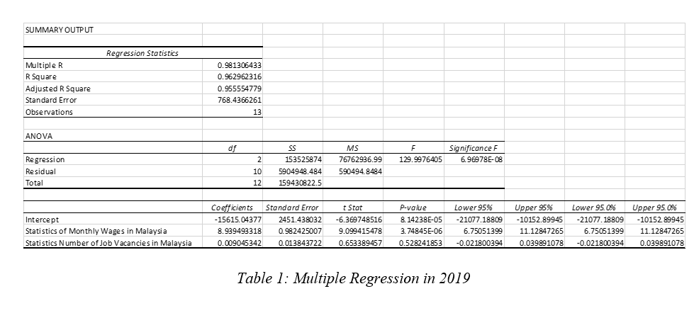 Summary Output Regression Statistics Multiple R R Square Adjusted R Square Standard Error Observations 0 981306433 0 962 1