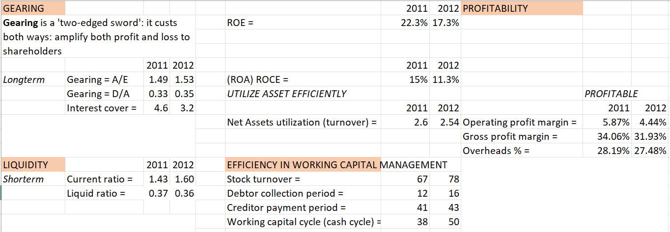 2011 2012 Profitability 22 3 17 3 Roe Gearing Gearing Is A Two Edged Sword It Custs Both Ways Amplify Both Profi 1