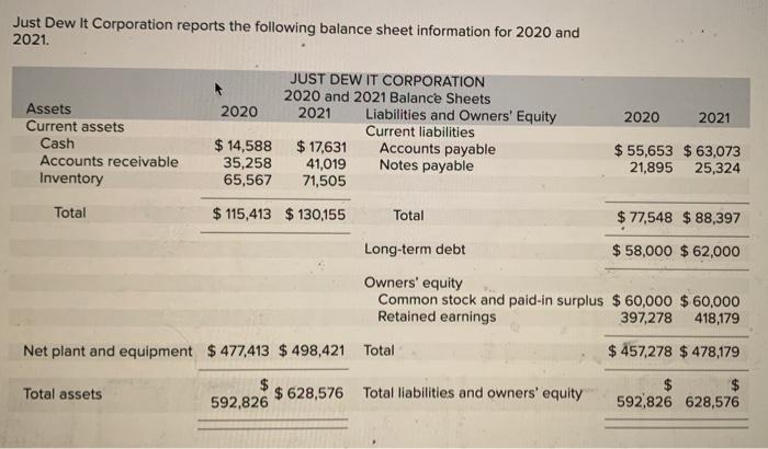 Just Dew It Corporation Reports The Following Balance Sheet Information For 2020 And 2021 2020 2020 2021 Assets Current 1