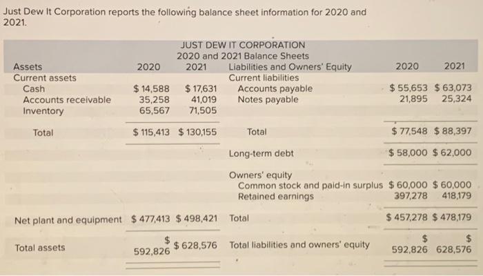 Just Dew It Corporation Reports The Following Balance Sheet Information For 2020 And 2021 Just Dew It Corporation 2020 1