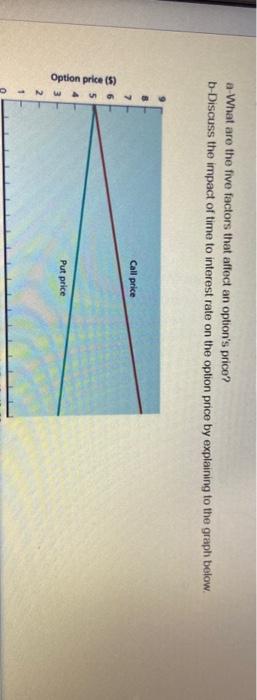 A What Are The Five Factors That Affect An Option S Price B Discuss The Impact Of Time To Interest Rate On The Option P 1