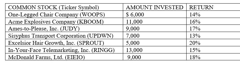 Glen Rice Invests The Following Sums Of Money In Common Stocks Having Expected Returns As Follows A What Is The Expect 1