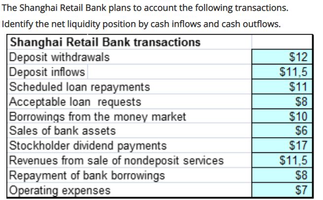 The Shanghai Retail Bank Plans To Account The Following Transactions Identify The Net Liquidity Position By Cash Inflow 1