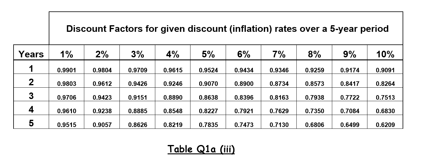 Discount Factors For Given Discount Inflation Rates Over A 5 Year Period Years 1 2 3 4 5 6 7 8 9 10 0 9901 0 1
