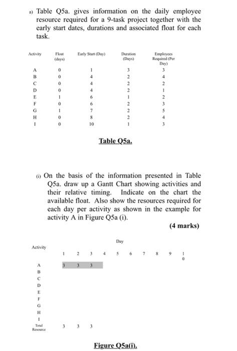 A Table Q5a Gives Information On The Daily Employee Resource Required For A 9 Task Project Together With The Early Sta 1