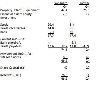 Question 1 On 1 October 2020 Vanguard Ltd Acquired 75 Of Jupiter Ltd S Equity Shares By Means Of Share Exchange Of Two 1