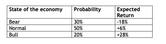 The Table Below Shows The One Year Return Distribution Of Latino Fuels A Company That Operates In The Oil And Gas Secto 1