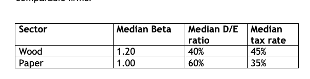 Amazonia Sa Operates In Two Segments Via Two Different Subsidiaries Wood Paper Amazonia Has A Debt Equity Ratio Of 0 1