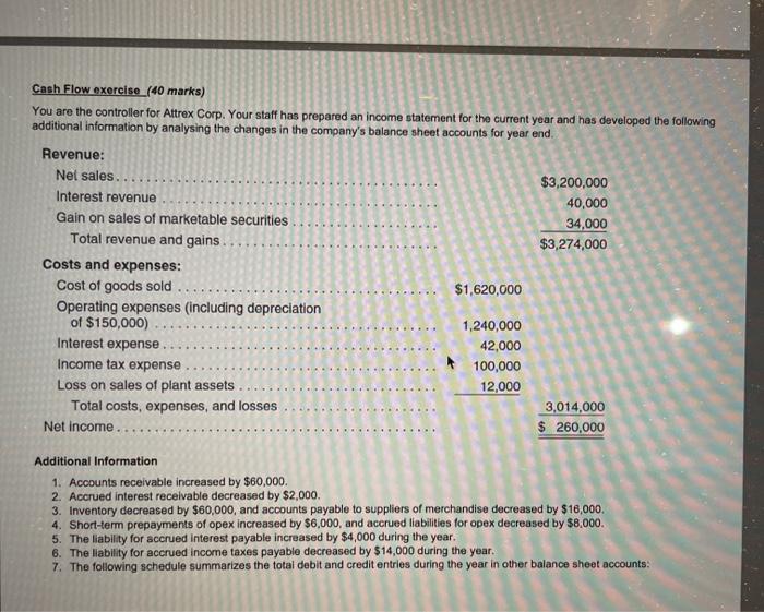 Cash Flow Exercise 40 Marks You Are The Controller For Attrex Corp Your Staff Has Prepared An Income Statement For Th 1