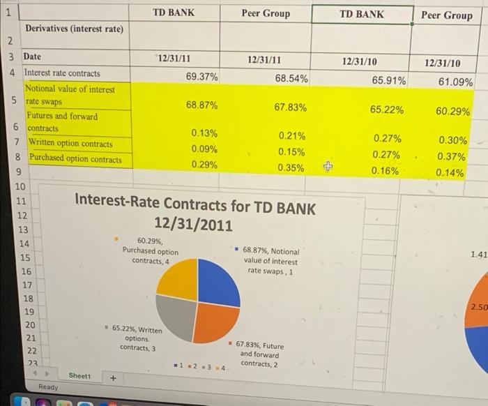 Td Bank Peer Group Td Bank Peer Group 12 31 11 69 37 12 31 11 68 54 12 31 10 65 91 1 Derivatives Interest Rate 2 3 1