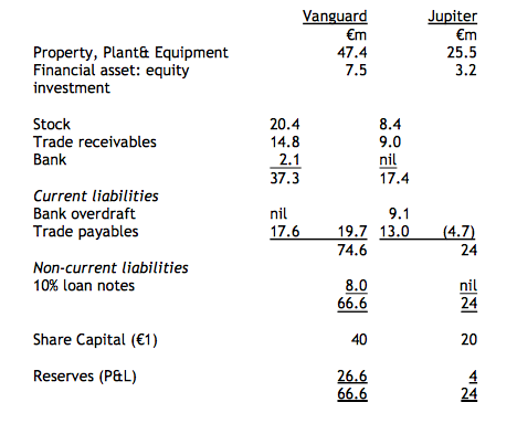 Produce The Consolidated Statement Of Financial Position For Vanguard Group As At 31 March 2021 Consistent With Internat 1