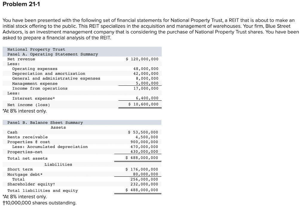 Problem 21 1 You Have Been Presented With The Following Set Of Financial Statements For National Property Trust A Reit 1