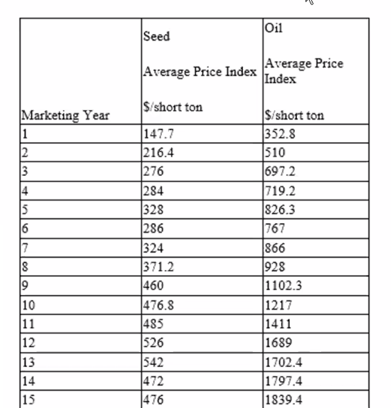 Oil Seed Average Price Index Average Price Index Short Ton Marketing Year 1 2 Short Ton 352 8 510 697 2 3 147 7 216 1