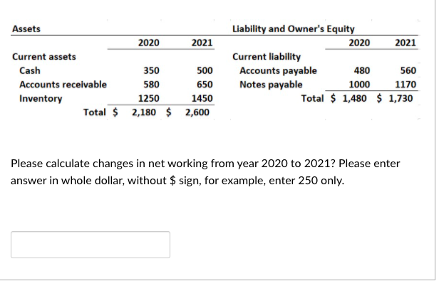 Assets 2020 2021 Current Assets Cash 350 500 Accounts Receivable 580 650 Inventory 1250 1450 Total 2 180 2 600 Liabi 1