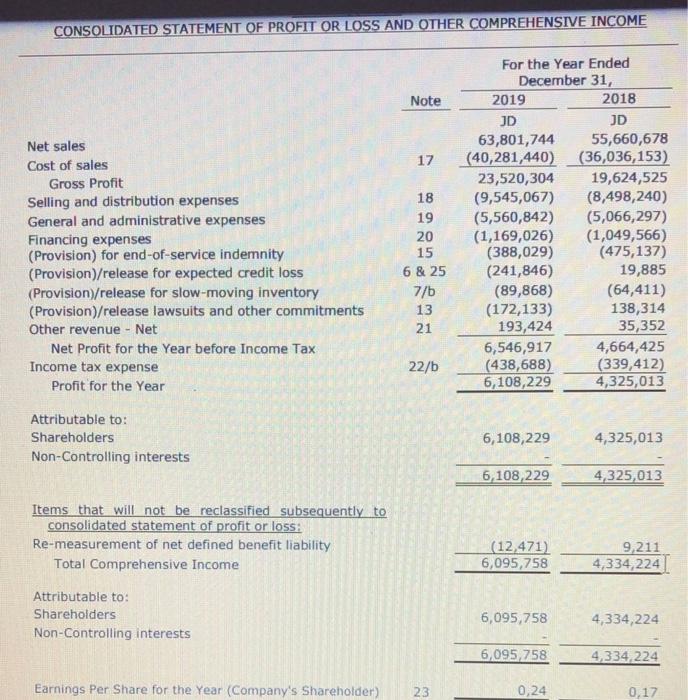 Consolidated Statement Of Profit Or Loss And Other Comprehensive Income Note 17 Net Sales Cost Of Sales Gross Profit Sel 1