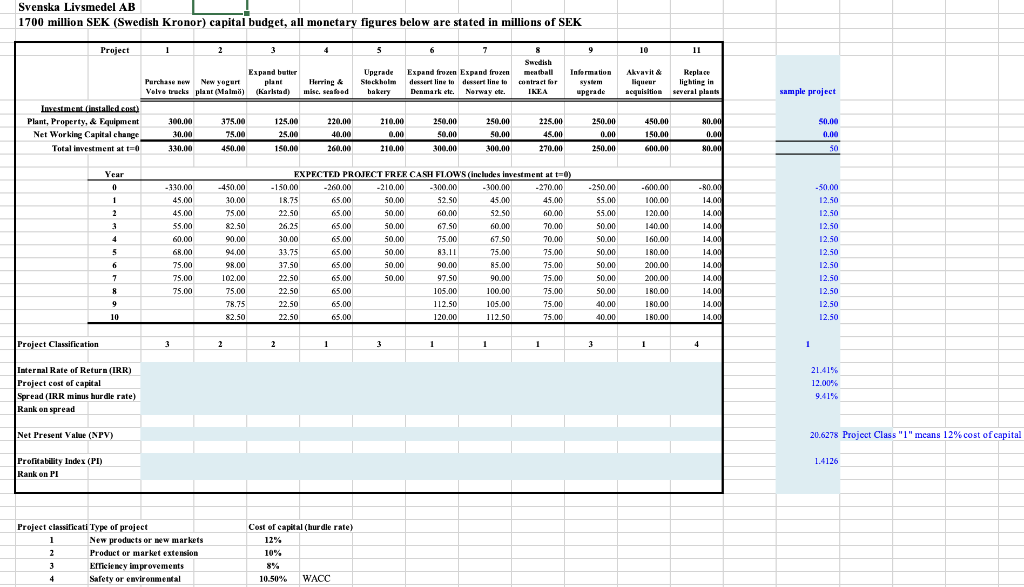 1 For Each Of The 11 Proposed Projects Calculate The Project Irr The Spread Difference Between Irr And Project Cos 1