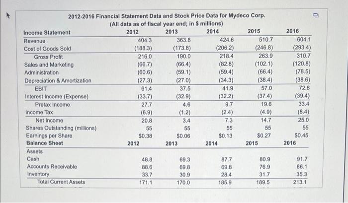 See Table 2 6 Showing Financial Statement Data And Stock Price Data For Mydeco Corp Suppose Mydeco S Costs And Expenses 2