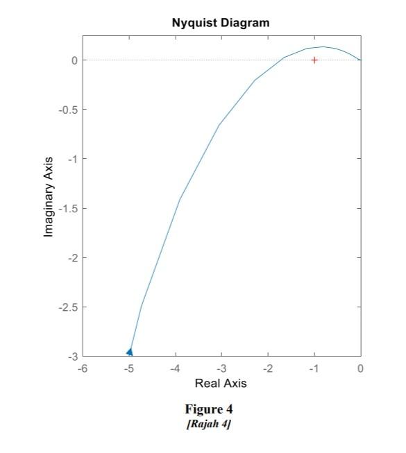Nyquist Diagram 0 0 5 Imaginary Axis 1 5 2 2 5 3 6 5 2 1 0 3 Real Axis Figure 4 Rajah 41 A Based On The 1