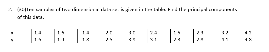 2 30 Ten Samples Of Two Dimensional Data Set Is Given In The Table Find The Principal Components Of This Data X 1 4 1