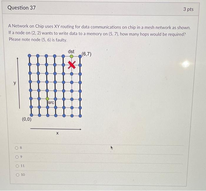 Question 37 3 Pts A Network On Chip Uses Xy Routing For Data Communications On Chip In A Mesh Network As Shown If A Nod 1