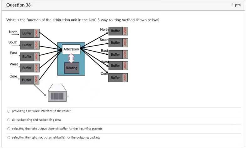 Question 36 1 Pts What Is The Function Of The Arbitration Unit In The Noc 5 Way Routing Method Shown Below North Butter 1