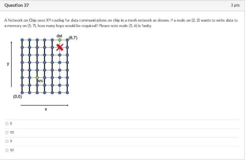 Question 37 3 Pts A Network An Chip Uses Xy Routing For Data Communications On Chip In A Mesh Network As Shown If A Nad 1