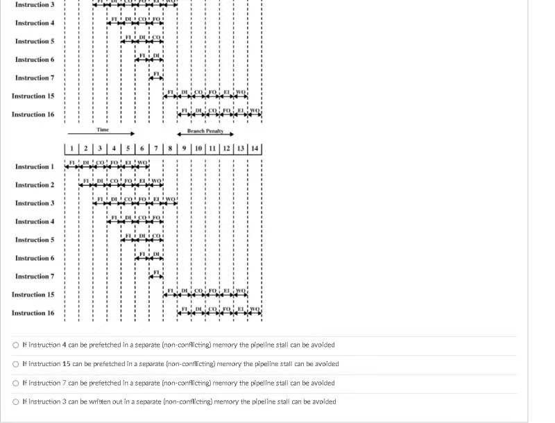 Question 42 3 Pts How Can Prefetching Branch Target Stop Pipeline Stalls From Happening Make References To The Figure B 2