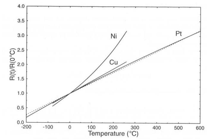 a-resistive-temperature-sensors-1-explain-the-principle-of-a-platinum