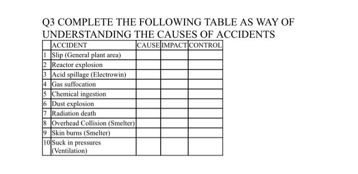 Q3 Complete The Following Table As Way Of Understanding The Causes Of Accidents Accident Cause Impact Control 1 Slip Ge 1