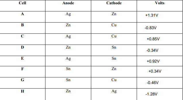Was There A Metal That Was Oxidized By Each Of The Others Anode In A Cell Producing Voltage With All Other Metals C 1