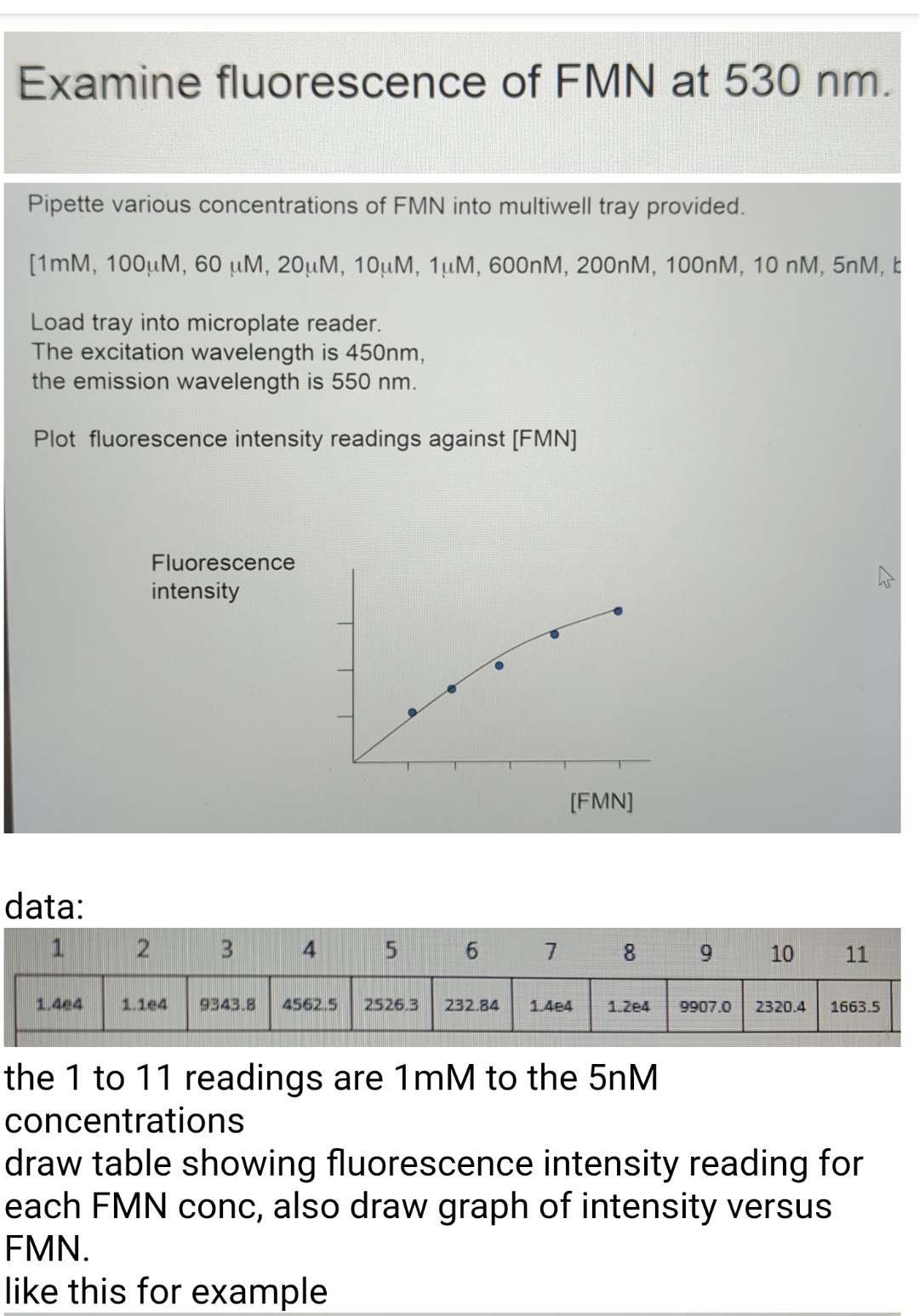 Examine Fluorescence Of Fmn At 530 Nm Pipette Various Concentrations Of Fmn Into Multiwell Tray Provided 1mm 100um 1