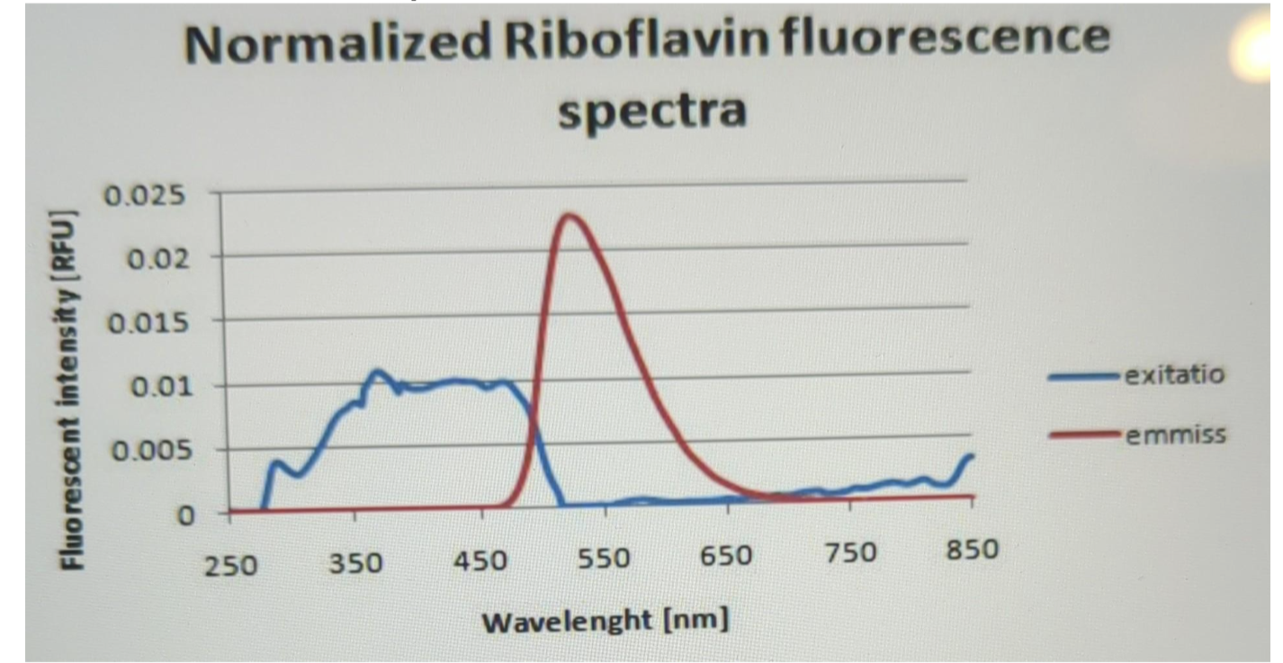 Examine Fluorescence Of Fmn At 530 Nm Pipette Various Concentrations Of Fmn Into Multiwell Tray Provided 1mm 100um 4
