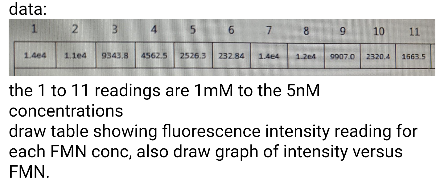 Examine Fluorescence Of Fmn At 530 Nm Pipette Various Concentrations Of Fmn Into Multiwell Tray Provided 1mm 100um 5