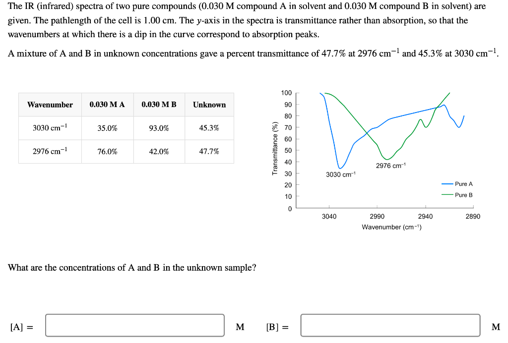 The Ir Infrared Spectra Of Two Pure Compounds 0 030 M Compound A In Solvent And 0 030 M Compound B In Solvent Are Gi 1
