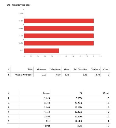 Q1 What Is Your Age 1824 25 34 45 54 5564 Od Ole 1 Field Minimum Maximum Mean Std Deviation Variance Count 1 What Is 1