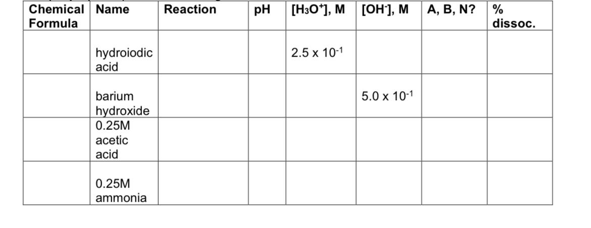 Reaction Chemical Name Formula Ph H3o M Oh M A B N Dissoc 2 5 X 10 1 Hydroiodic Acid 5 0 X 10 1 Barium Hyd 1