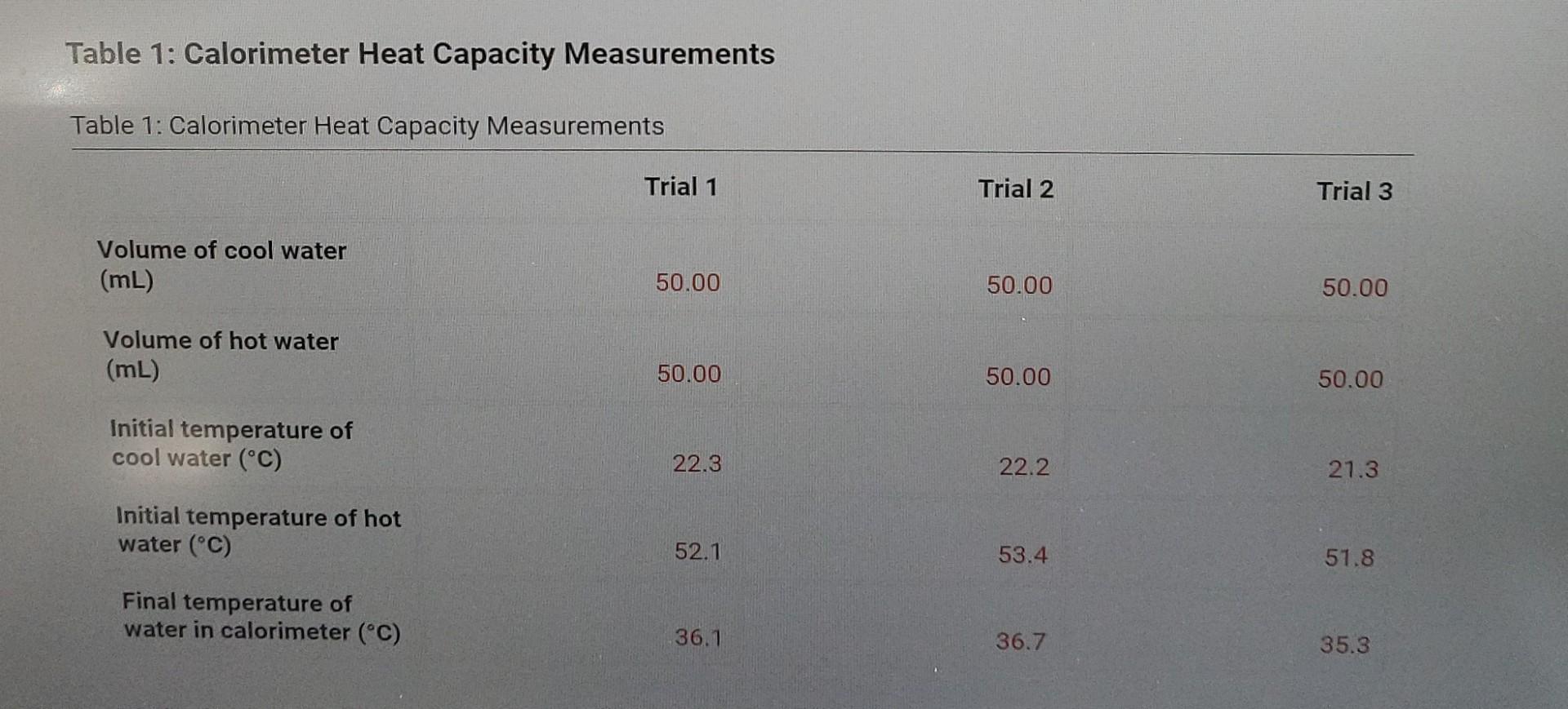 Table 1 Calorimeter Heat Capacity Measurements Table 1 Calorimeter Heat Capacity Measurements Trial 1 Trial 2 Trial 3 1