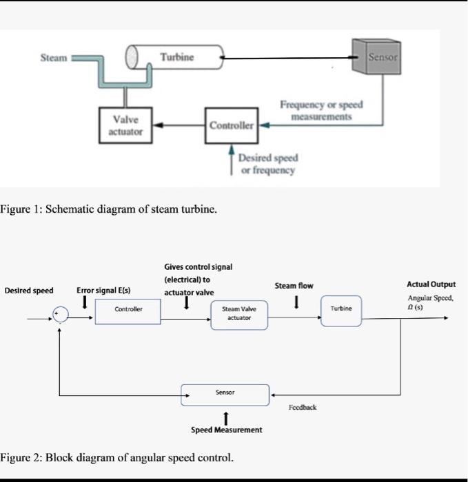Q5 Figure Below Shows The Schematic And Block Diagram Of A Close Loop Control System Of Steam Turbine The Purpose Of T 2