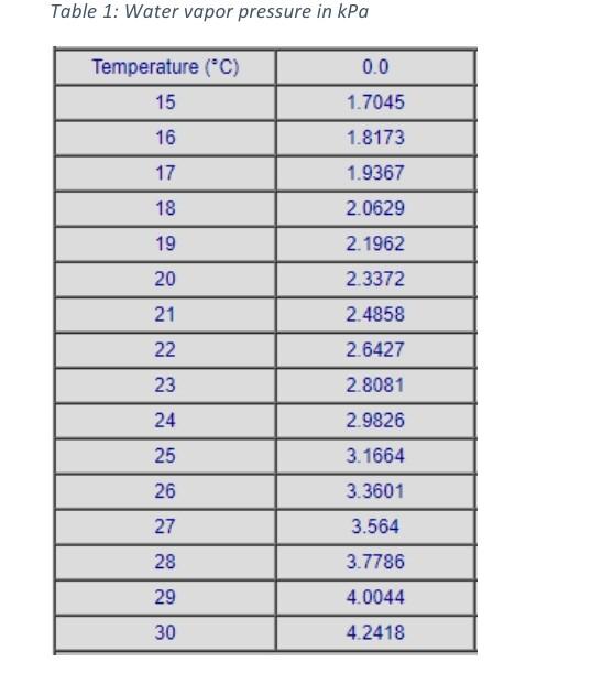 table-1-water-vapor-pressure-in-kpa-temperature-c-0-0-15-1-7045-16
