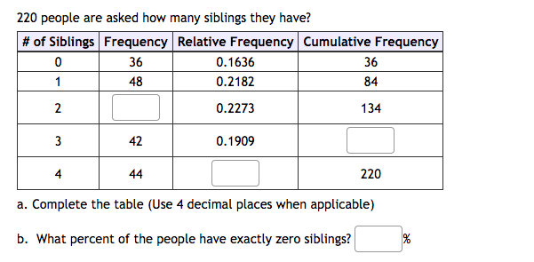220 People Are Asked How Many Siblings They Have Of Siblings Frequency Relative Frequency Cumulative Frequency 0 36 0 1