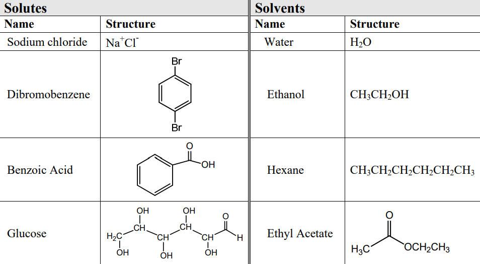Solutes Name Sodium Chloride Solvents Name Structure Structure Na Ci Water Ho Br Dibromobenzene Ethanol Ch3ch2oh Br Oh B 1
