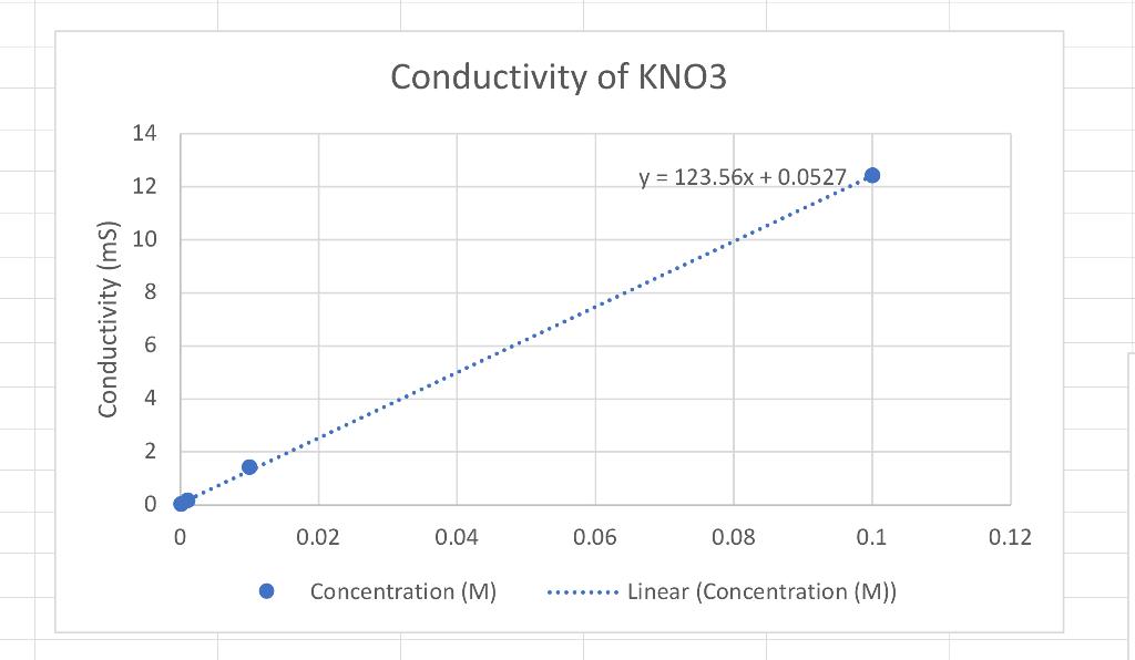 Based On The Conductivity Lab Results Answer The Following Questions Please 1 Which Graph Had The Steepest Slope The S 1
