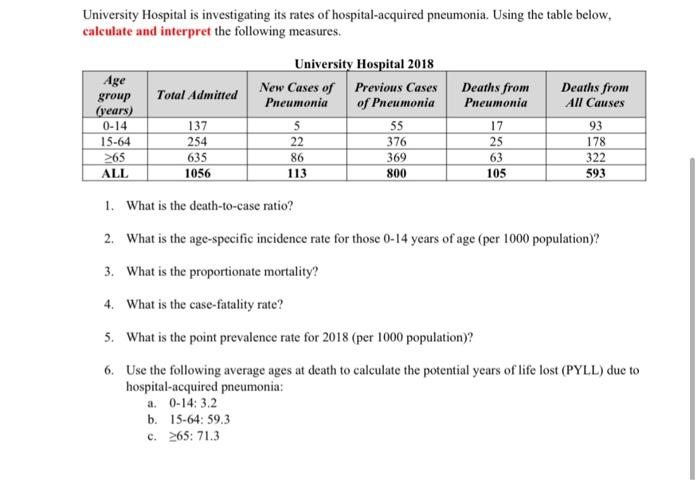 University Hospital Is Investigating Its Rates Of Hospital Acquired Pneumonia Using The Table Below Calculate And Inte 1