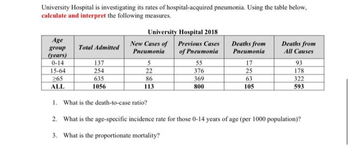 University Hospital Is Investigating Its Rates Of Hospital Acquired Pneumonia Using The Table Below Calculate And Inte 1