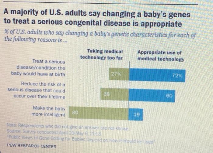 A Majority Of U S Adults Say Changing A Baby S Genes To Treat A Serious Congenital Disease Is Appropriate Of U S Adu 1