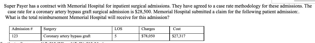 Super Payer Has A Contract With Memorial Hospital For Inpatient Surgical Admissions They Have Agreed To A Case Rate Met 1