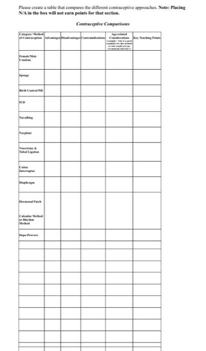 Please Create A Table That Compares The Different Contraceptive Approaches Note Placing Na In The Box Will Not Earn Poi 1