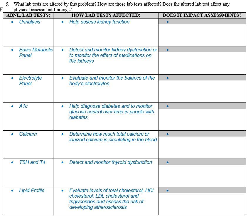 The Primary Problem Of The Patient Is Hypertension Please Help Answer The Does It Impact Assessments Column 1