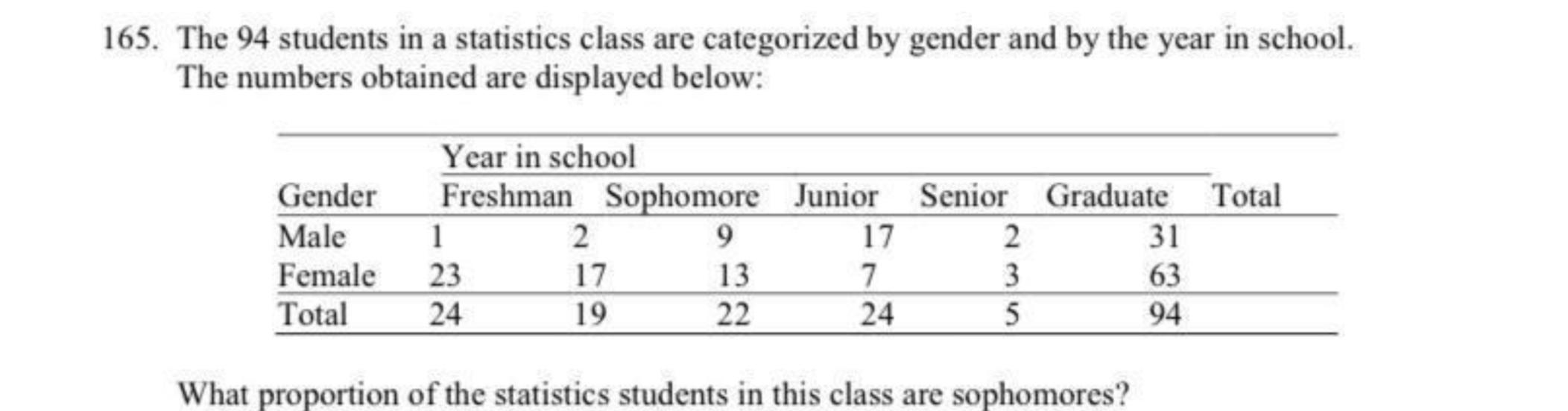 165 The 94 Students In A Statistics Class Are Categorized By Gender And By The Year In School The Numbers Obtained Are 1