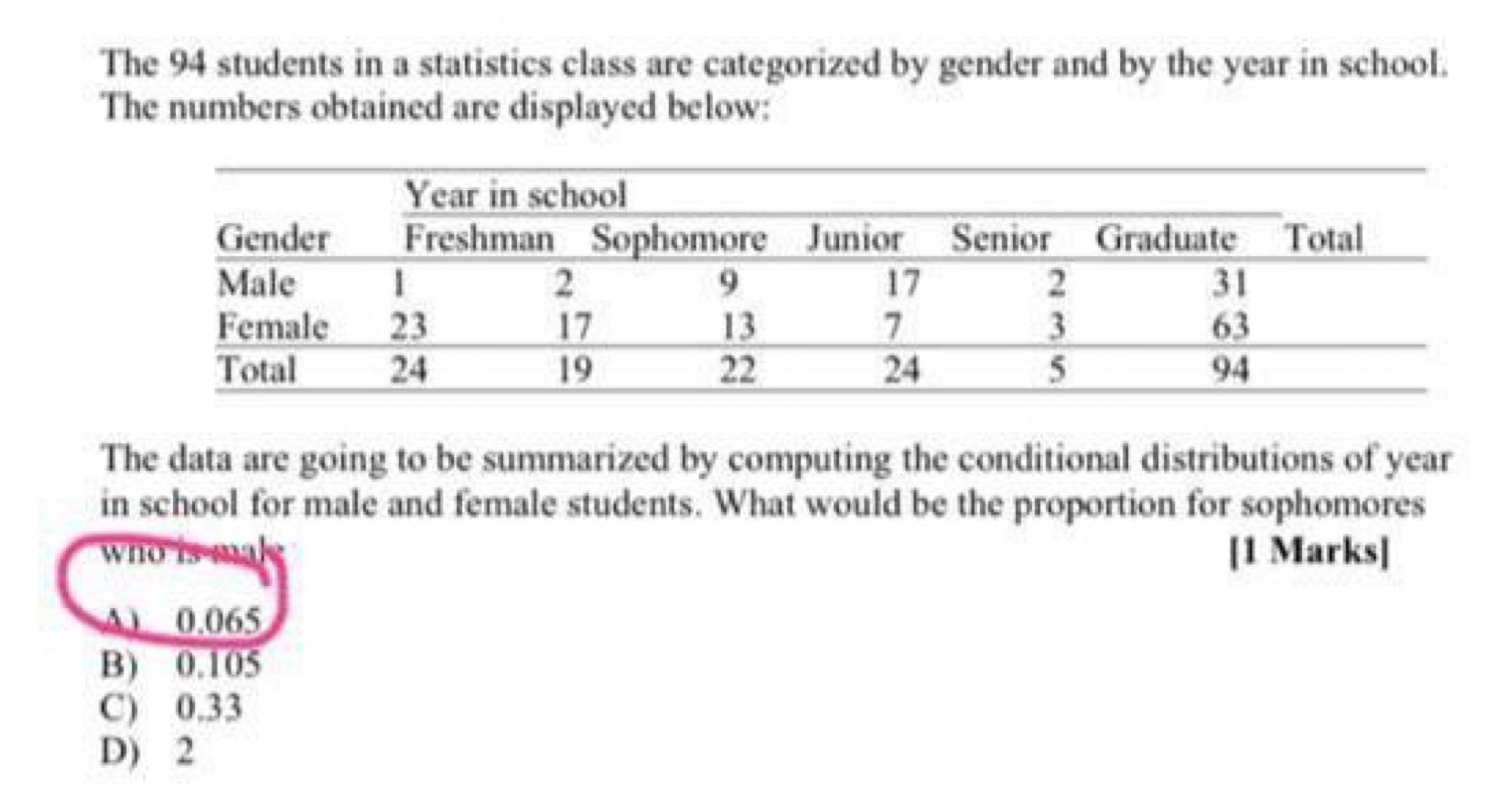 The 94 Students In A Statistics Class Are Categorized By Gender And By The Year In School The Numbers Obtained Are Disp 1